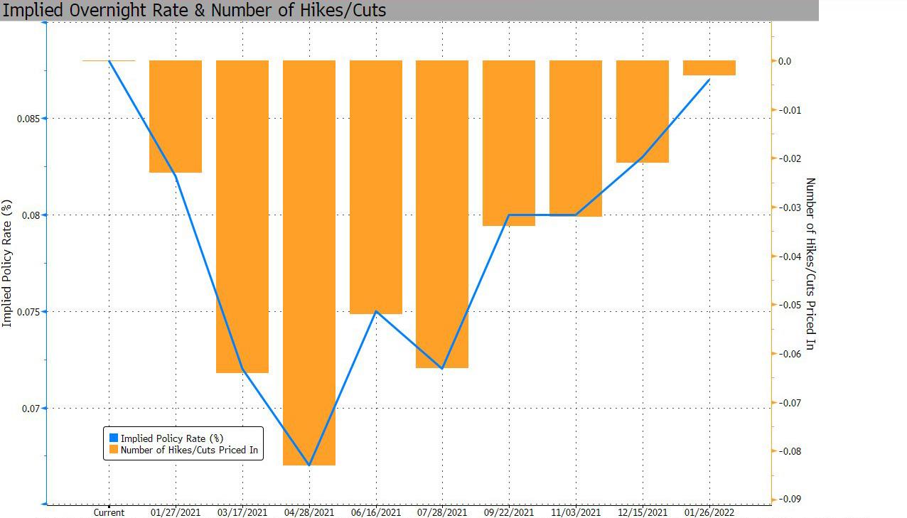 SIFMA Issues Paper To Assist With Planning For Negative Rates In The US